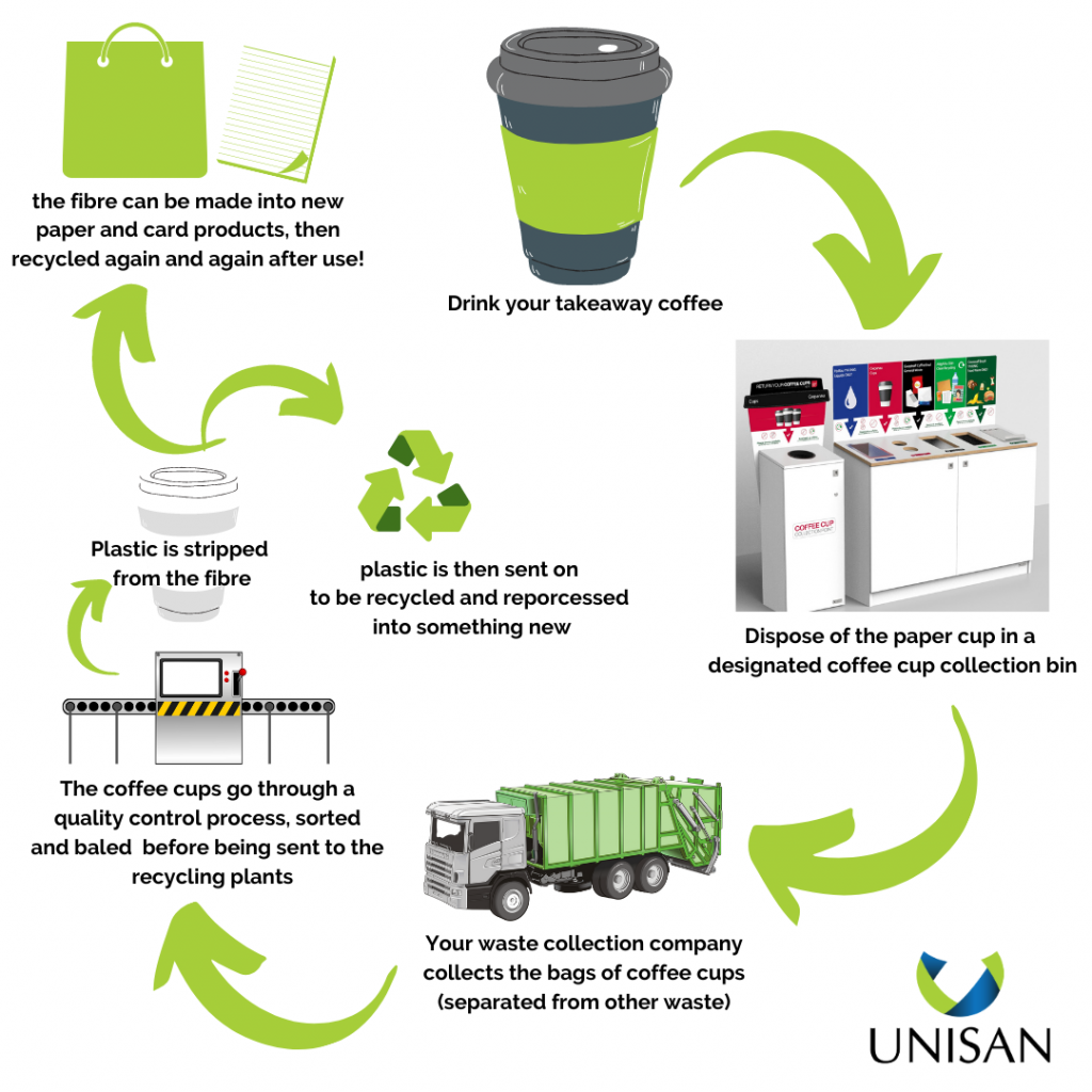 All Your Questions Answered on Coffee Cup Recycling.... And What is the